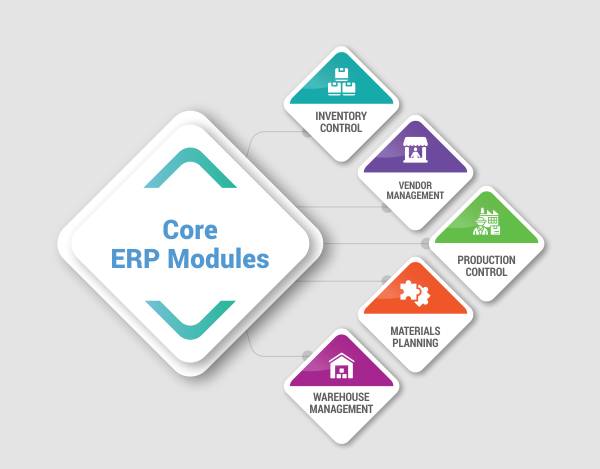Core ERP Modules Core ERP Modules